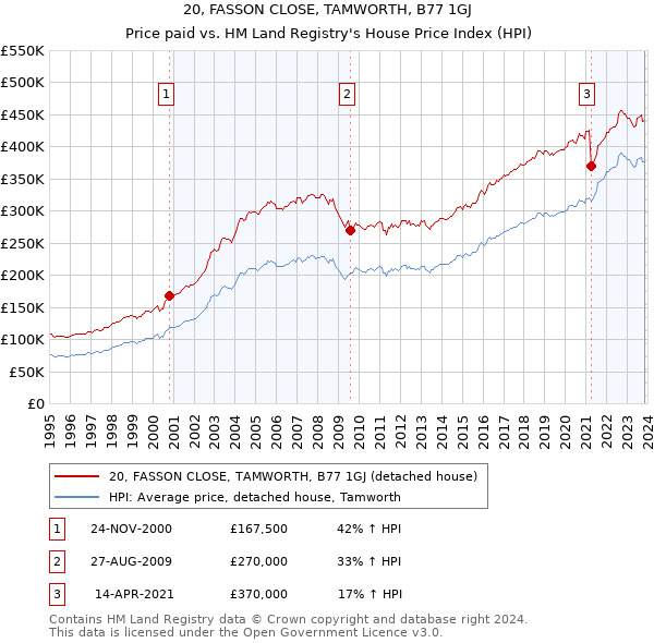 20, FASSON CLOSE, TAMWORTH, B77 1GJ: Price paid vs HM Land Registry's House Price Index