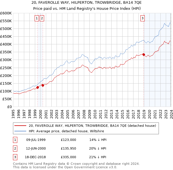 20, FAVEROLLE WAY, HILPERTON, TROWBRIDGE, BA14 7QE: Price paid vs HM Land Registry's House Price Index