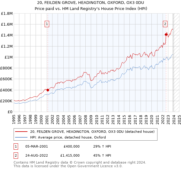 20, FEILDEN GROVE, HEADINGTON, OXFORD, OX3 0DU: Price paid vs HM Land Registry's House Price Index