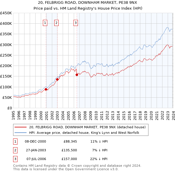 20, FELBRIGG ROAD, DOWNHAM MARKET, PE38 9NX: Price paid vs HM Land Registry's House Price Index