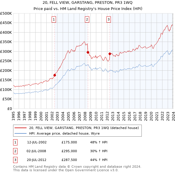20, FELL VIEW, GARSTANG, PRESTON, PR3 1WQ: Price paid vs HM Land Registry's House Price Index