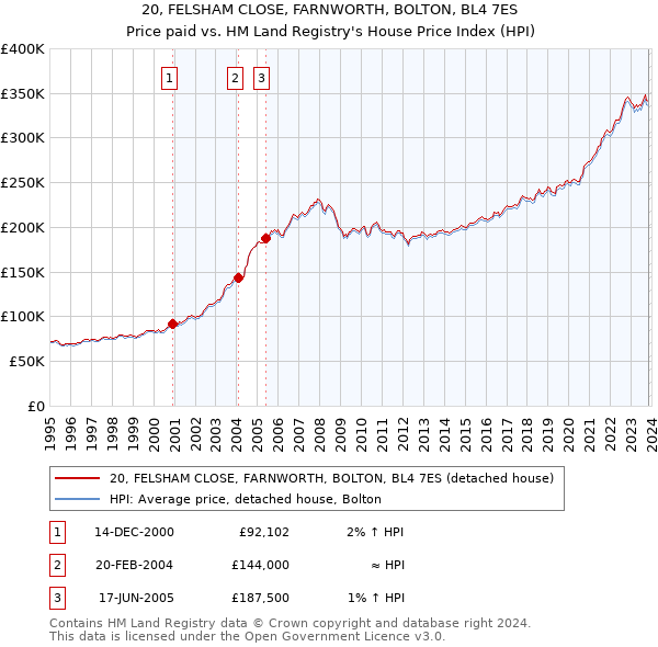 20, FELSHAM CLOSE, FARNWORTH, BOLTON, BL4 7ES: Price paid vs HM Land Registry's House Price Index