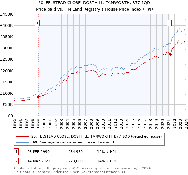 20, FELSTEAD CLOSE, DOSTHILL, TAMWORTH, B77 1QD: Price paid vs HM Land Registry's House Price Index