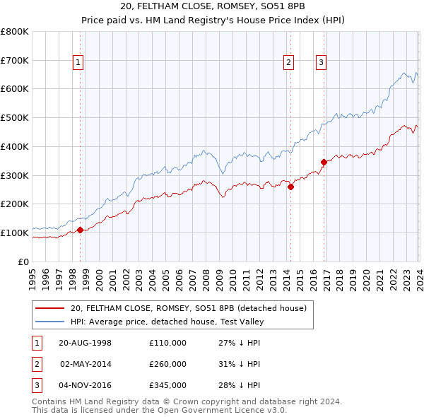 20, FELTHAM CLOSE, ROMSEY, SO51 8PB: Price paid vs HM Land Registry's House Price Index