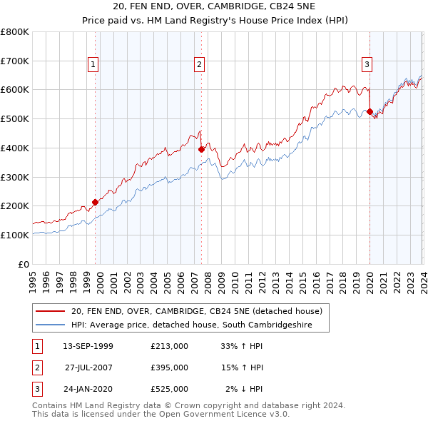 20, FEN END, OVER, CAMBRIDGE, CB24 5NE: Price paid vs HM Land Registry's House Price Index