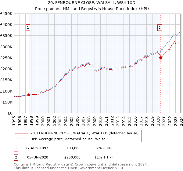 20, FENBOURNE CLOSE, WALSALL, WS4 1XD: Price paid vs HM Land Registry's House Price Index