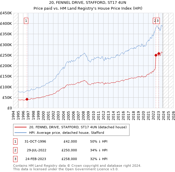 20, FENNEL DRIVE, STAFFORD, ST17 4UN: Price paid vs HM Land Registry's House Price Index