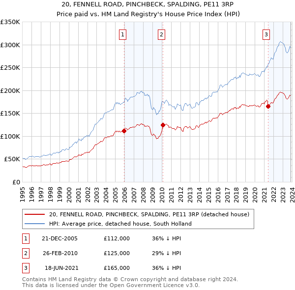 20, FENNELL ROAD, PINCHBECK, SPALDING, PE11 3RP: Price paid vs HM Land Registry's House Price Index
