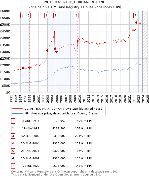 20, FERENS PARK, DURHAM, DH1 1NU: Price paid vs HM Land Registry's House Price Index