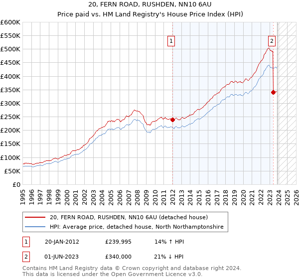 20, FERN ROAD, RUSHDEN, NN10 6AU: Price paid vs HM Land Registry's House Price Index