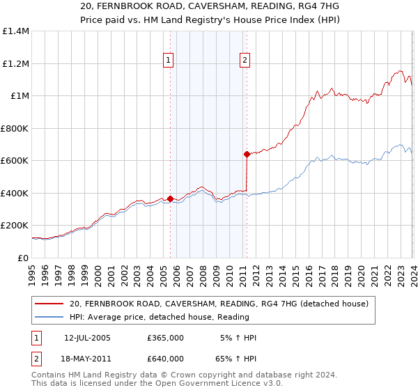 20, FERNBROOK ROAD, CAVERSHAM, READING, RG4 7HG: Price paid vs HM Land Registry's House Price Index