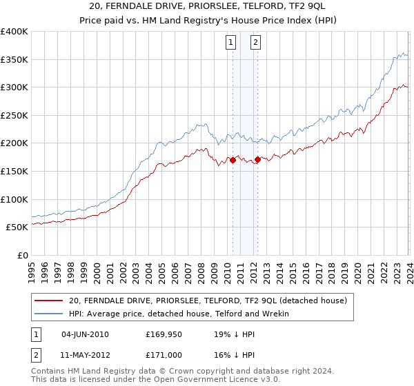 20, FERNDALE DRIVE, PRIORSLEE, TELFORD, TF2 9QL: Price paid vs HM Land Registry's House Price Index