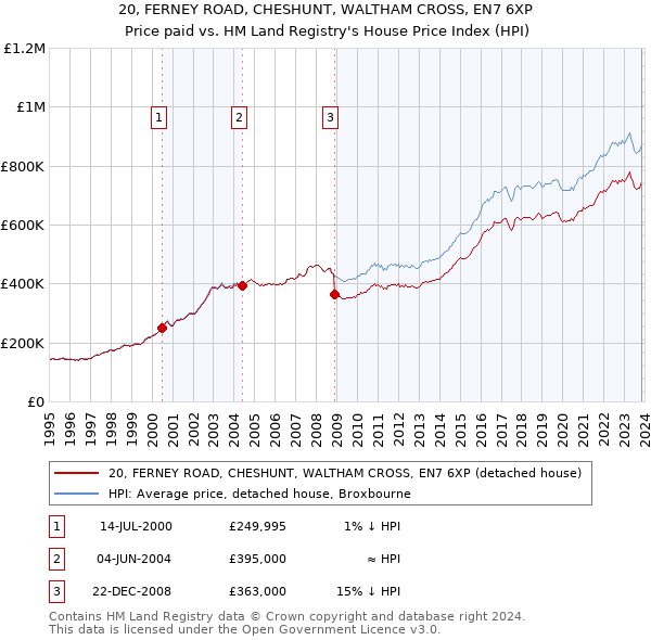 20, FERNEY ROAD, CHESHUNT, WALTHAM CROSS, EN7 6XP: Price paid vs HM Land Registry's House Price Index