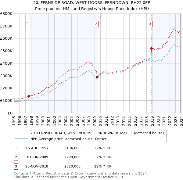 20, FERNSIDE ROAD, WEST MOORS, FERNDOWN, BH22 0EE: Price paid vs HM Land Registry's House Price Index