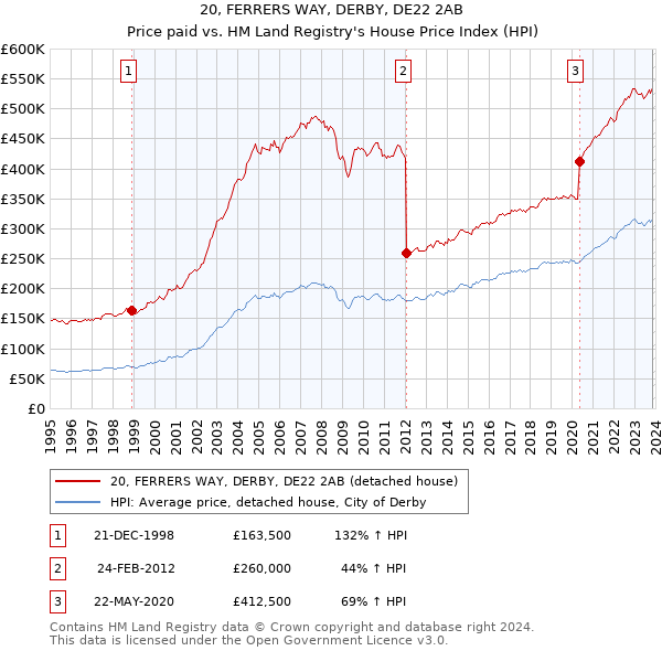 20, FERRERS WAY, DERBY, DE22 2AB: Price paid vs HM Land Registry's House Price Index