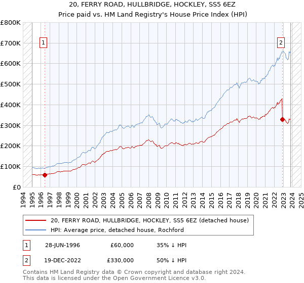 20, FERRY ROAD, HULLBRIDGE, HOCKLEY, SS5 6EZ: Price paid vs HM Land Registry's House Price Index