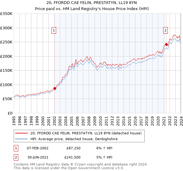 20, FFORDD CAE FELIN, PRESTATYN, LL19 8YN: Price paid vs HM Land Registry's House Price Index
