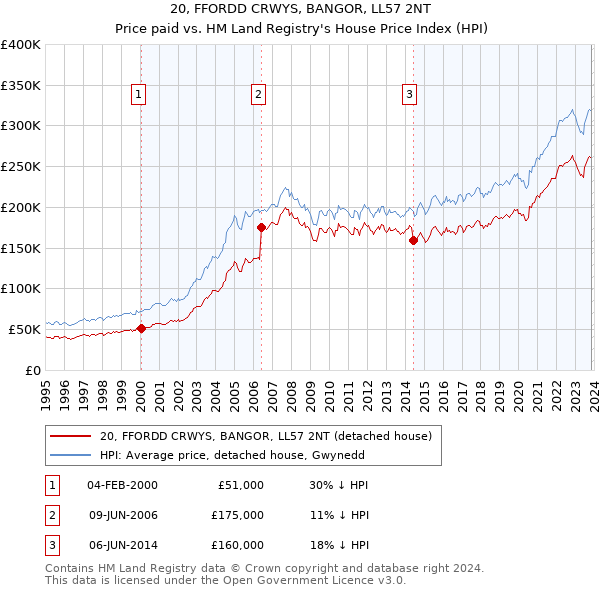 20, FFORDD CRWYS, BANGOR, LL57 2NT: Price paid vs HM Land Registry's House Price Index