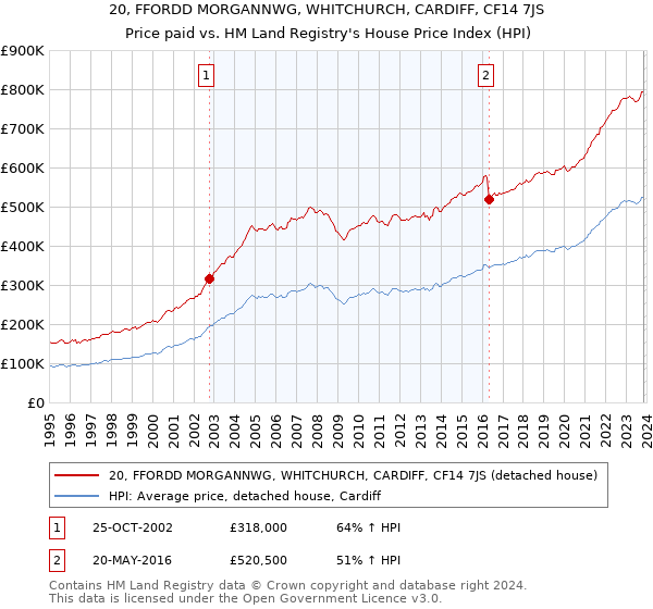 20, FFORDD MORGANNWG, WHITCHURCH, CARDIFF, CF14 7JS: Price paid vs HM Land Registry's House Price Index
