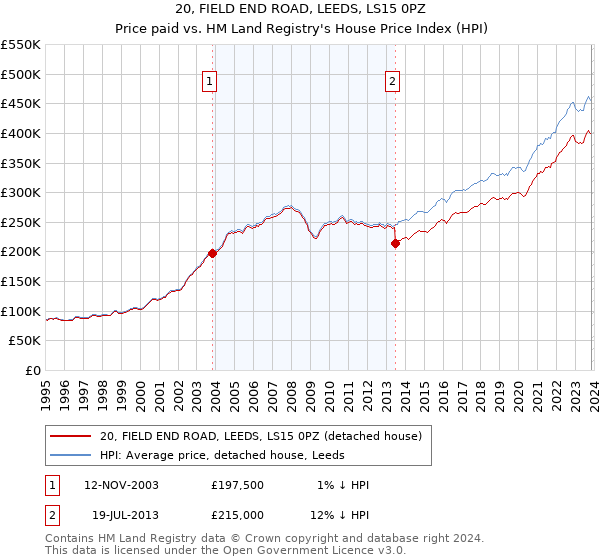 20, FIELD END ROAD, LEEDS, LS15 0PZ: Price paid vs HM Land Registry's House Price Index