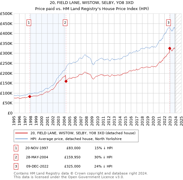 20, FIELD LANE, WISTOW, SELBY, YO8 3XD: Price paid vs HM Land Registry's House Price Index