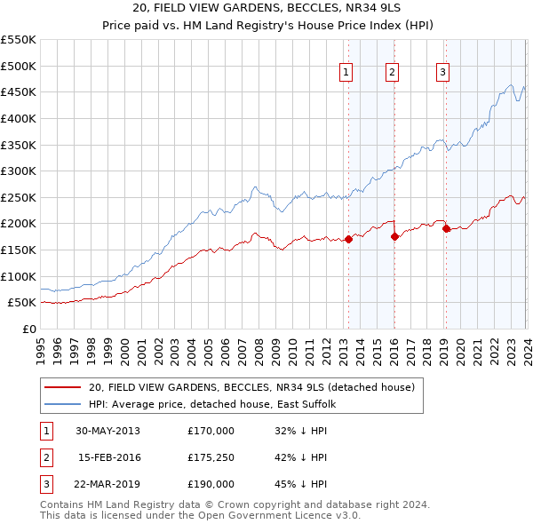 20, FIELD VIEW GARDENS, BECCLES, NR34 9LS: Price paid vs HM Land Registry's House Price Index