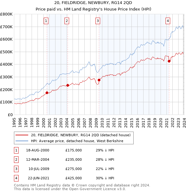 20, FIELDRIDGE, NEWBURY, RG14 2QD: Price paid vs HM Land Registry's House Price Index