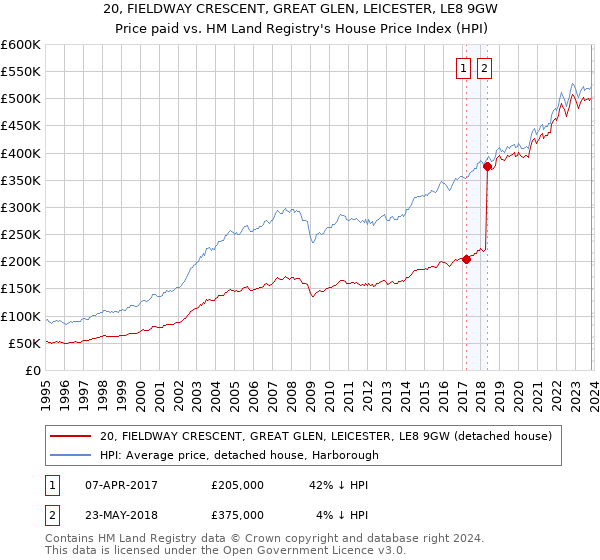 20, FIELDWAY CRESCENT, GREAT GLEN, LEICESTER, LE8 9GW: Price paid vs HM Land Registry's House Price Index