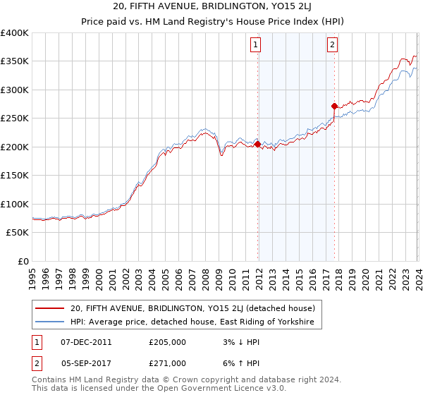 20, FIFTH AVENUE, BRIDLINGTON, YO15 2LJ: Price paid vs HM Land Registry's House Price Index