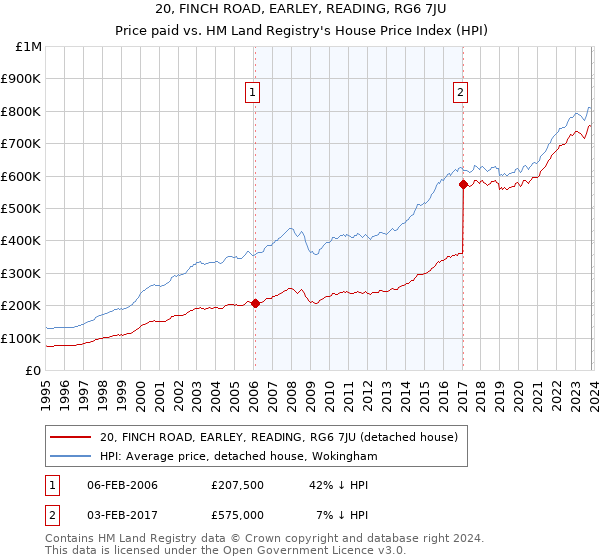 20, FINCH ROAD, EARLEY, READING, RG6 7JU: Price paid vs HM Land Registry's House Price Index