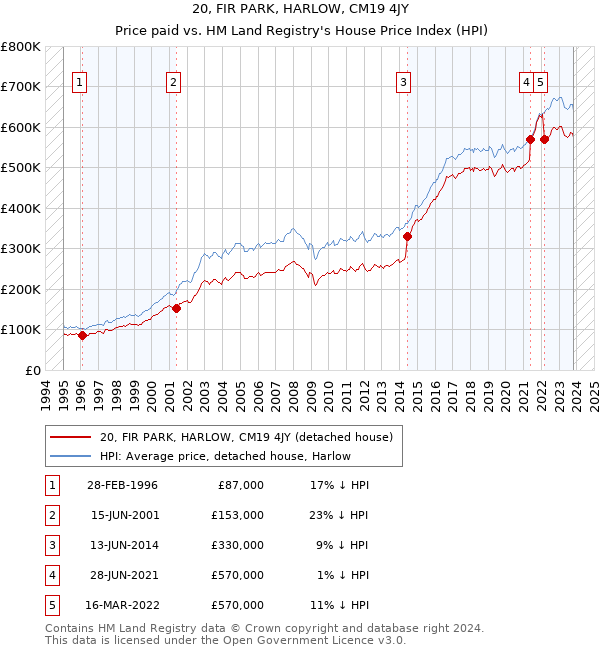 20, FIR PARK, HARLOW, CM19 4JY: Price paid vs HM Land Registry's House Price Index