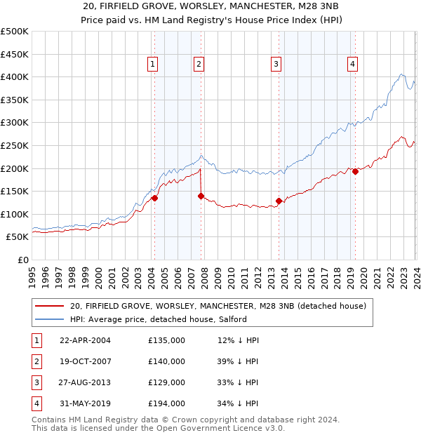 20, FIRFIELD GROVE, WORSLEY, MANCHESTER, M28 3NB: Price paid vs HM Land Registry's House Price Index