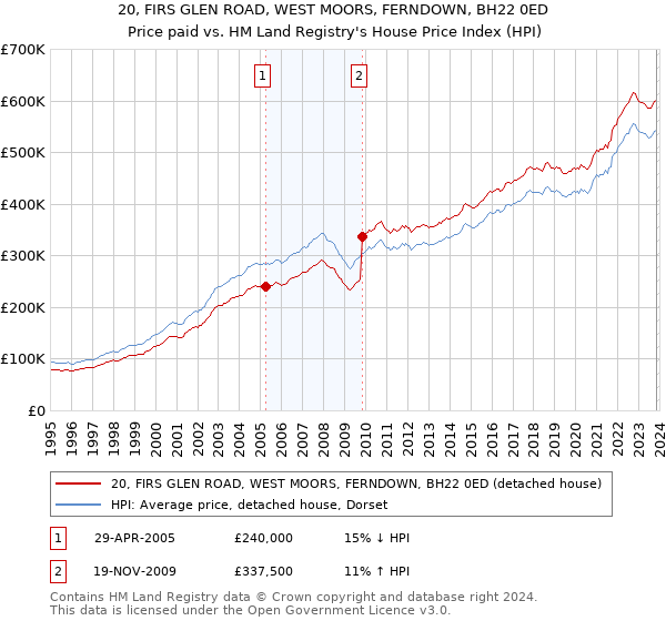 20, FIRS GLEN ROAD, WEST MOORS, FERNDOWN, BH22 0ED: Price paid vs HM Land Registry's House Price Index