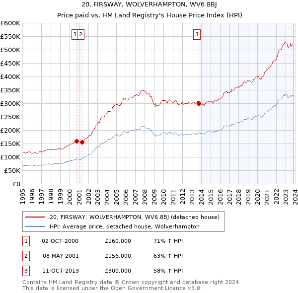 20, FIRSWAY, WOLVERHAMPTON, WV6 8BJ: Price paid vs HM Land Registry's House Price Index
