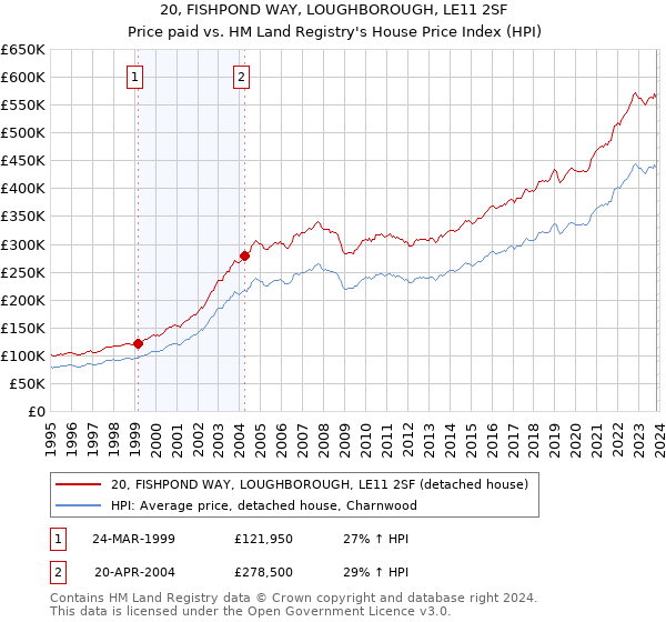 20, FISHPOND WAY, LOUGHBOROUGH, LE11 2SF: Price paid vs HM Land Registry's House Price Index