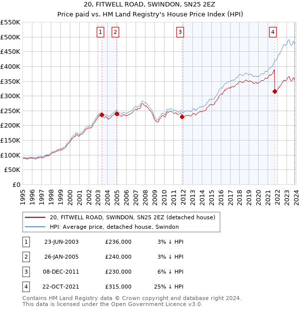 20, FITWELL ROAD, SWINDON, SN25 2EZ: Price paid vs HM Land Registry's House Price Index