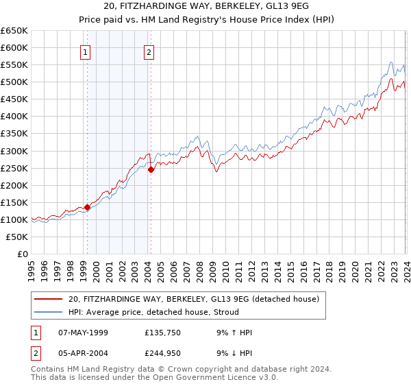 20, FITZHARDINGE WAY, BERKELEY, GL13 9EG: Price paid vs HM Land Registry's House Price Index