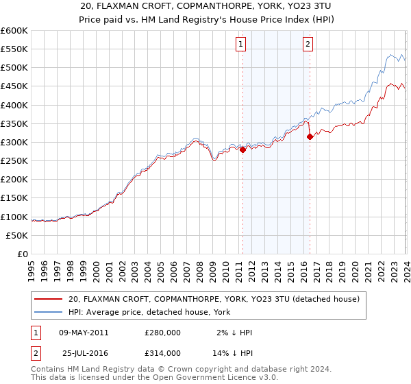 20, FLAXMAN CROFT, COPMANTHORPE, YORK, YO23 3TU: Price paid vs HM Land Registry's House Price Index