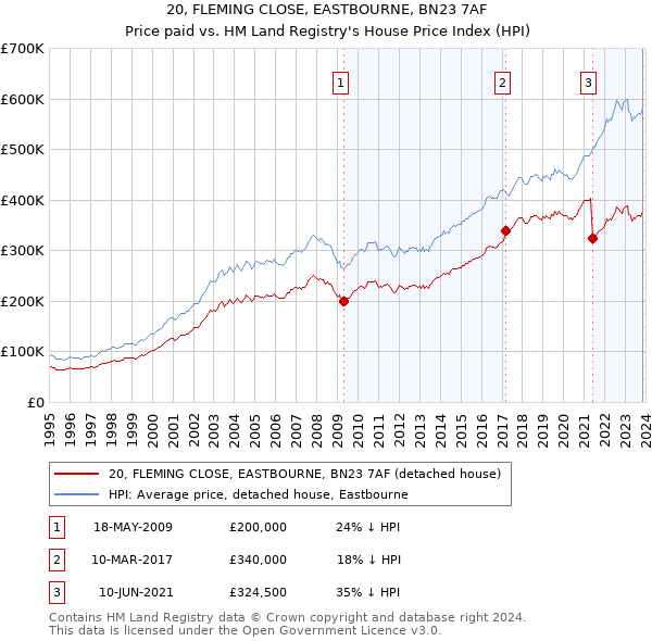 20, FLEMING CLOSE, EASTBOURNE, BN23 7AF: Price paid vs HM Land Registry's House Price Index