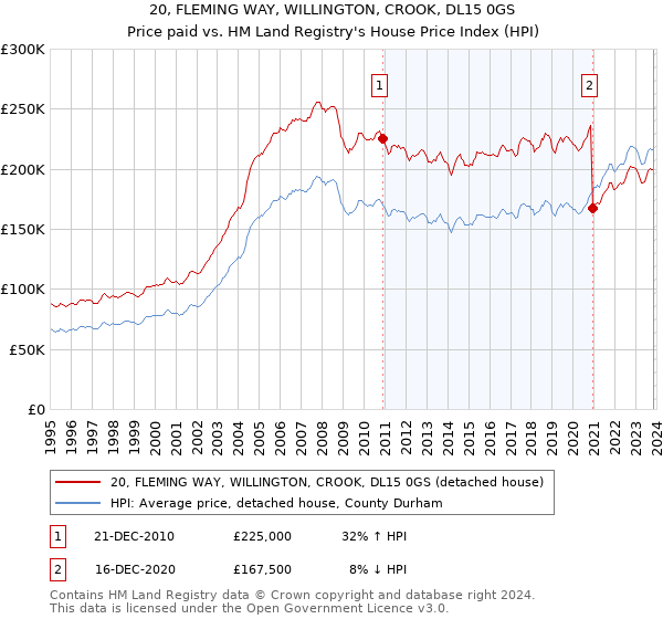 20, FLEMING WAY, WILLINGTON, CROOK, DL15 0GS: Price paid vs HM Land Registry's House Price Index