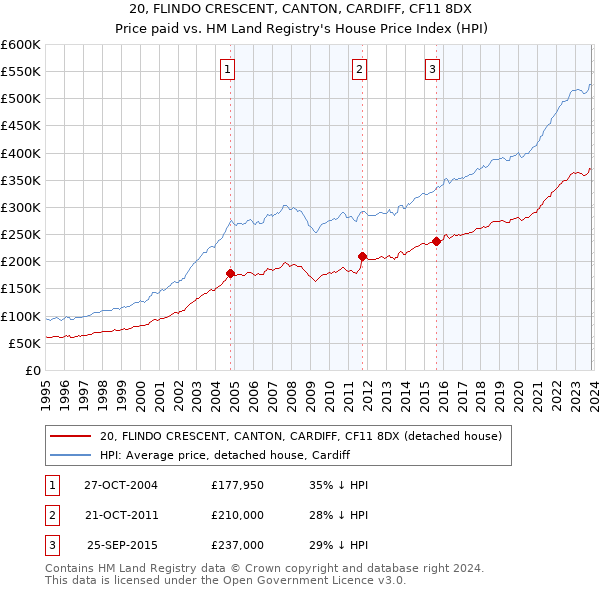 20, FLINDO CRESCENT, CANTON, CARDIFF, CF11 8DX: Price paid vs HM Land Registry's House Price Index