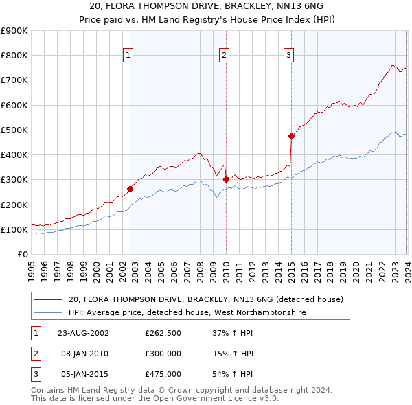 20, FLORA THOMPSON DRIVE, BRACKLEY, NN13 6NG: Price paid vs HM Land Registry's House Price Index