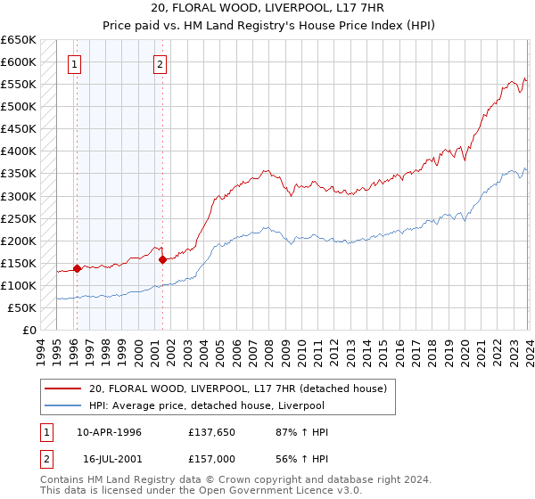 20, FLORAL WOOD, LIVERPOOL, L17 7HR: Price paid vs HM Land Registry's House Price Index