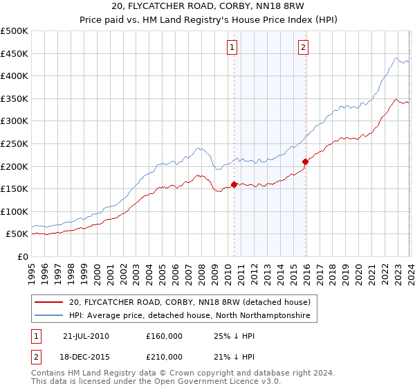20, FLYCATCHER ROAD, CORBY, NN18 8RW: Price paid vs HM Land Registry's House Price Index