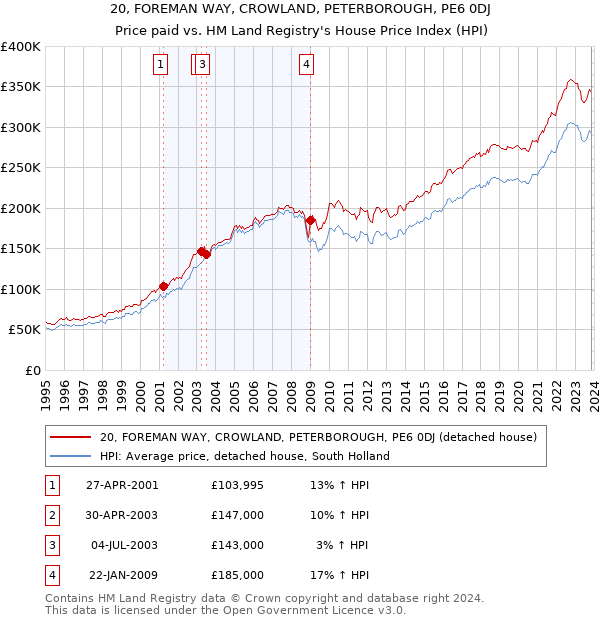 20, FOREMAN WAY, CROWLAND, PETERBOROUGH, PE6 0DJ: Price paid vs HM Land Registry's House Price Index