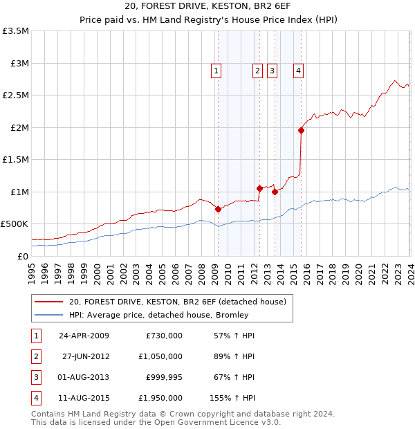 20, FOREST DRIVE, KESTON, BR2 6EF: Price paid vs HM Land Registry's House Price Index