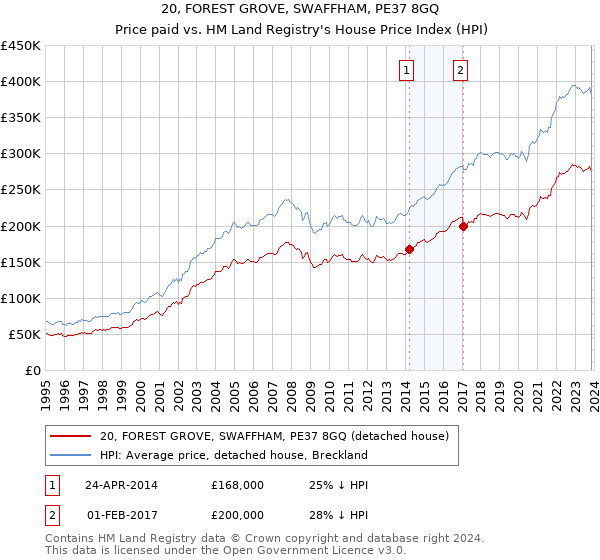 20, FOREST GROVE, SWAFFHAM, PE37 8GQ: Price paid vs HM Land Registry's House Price Index