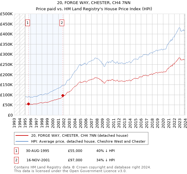 20, FORGE WAY, CHESTER, CH4 7NN: Price paid vs HM Land Registry's House Price Index