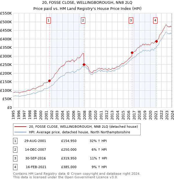 20, FOSSE CLOSE, WELLINGBOROUGH, NN8 2LQ: Price paid vs HM Land Registry's House Price Index