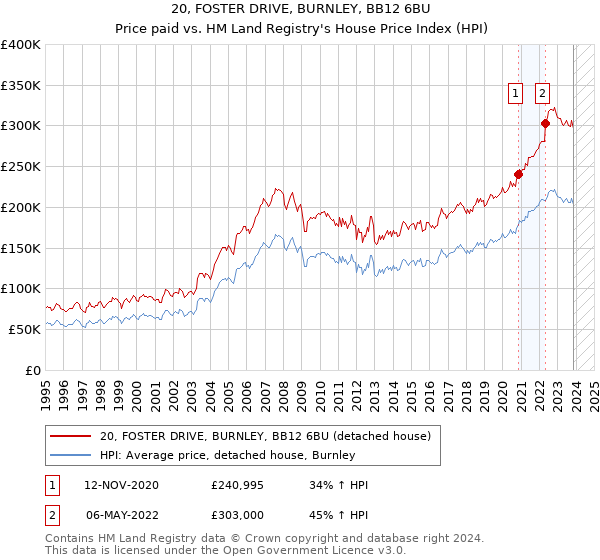 20, FOSTER DRIVE, BURNLEY, BB12 6BU: Price paid vs HM Land Registry's House Price Index